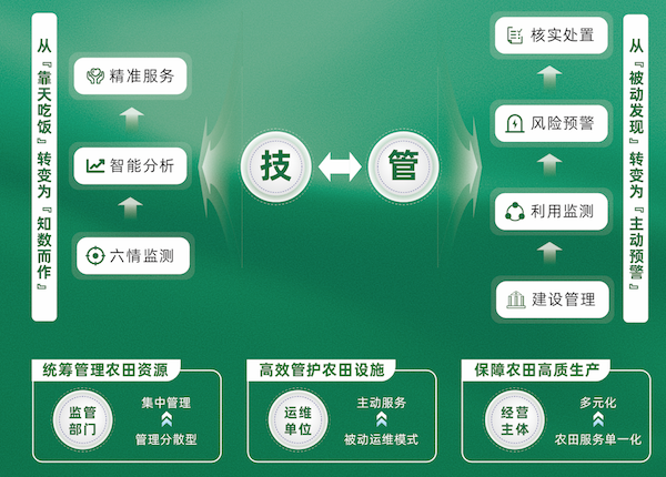 數(shù)字高標(biāo)準(zhǔn)農(nóng)田建設(shè)解決方案 數(shù)字高標(biāo)準(zhǔn)農(nóng)田建設(shè)解決方案